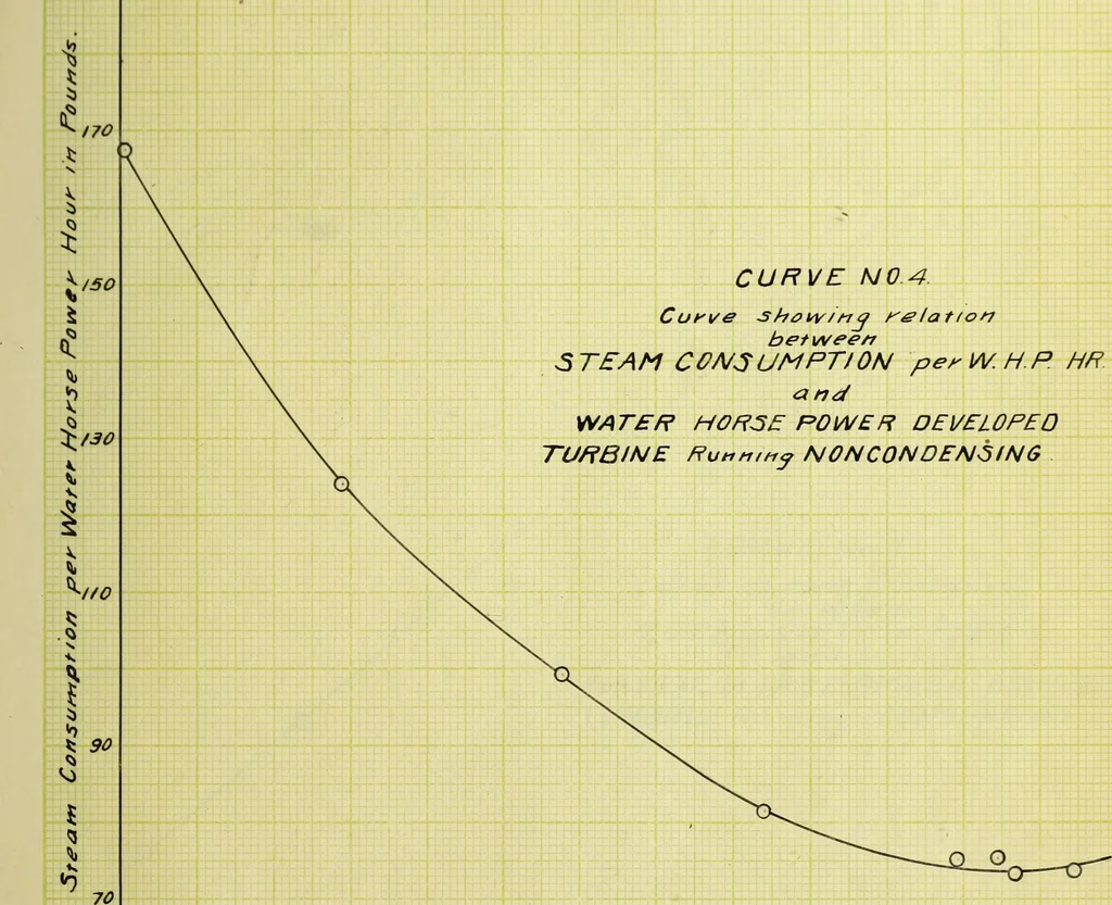 An illustration from Test of a De Laval turbo-pump, 1906, leaf 72