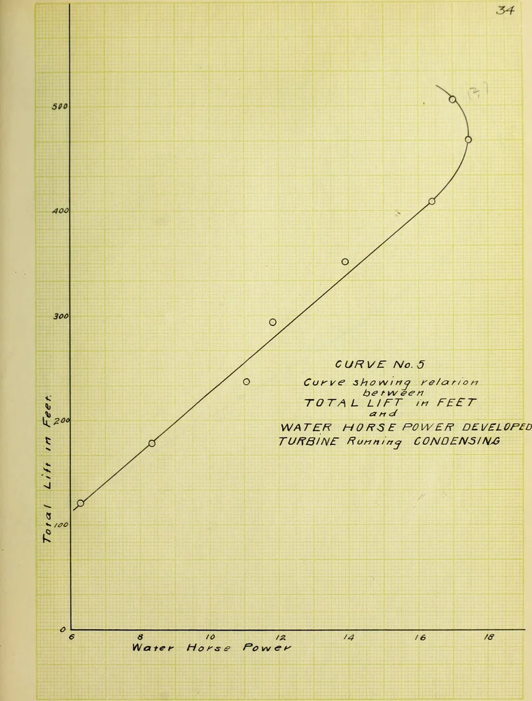 An illustration from Test of a De Laval turbo-pump, 1906, leaf 74