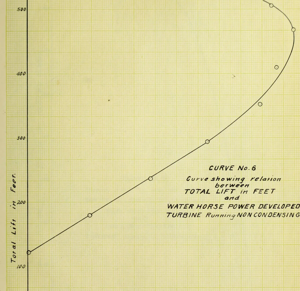 An illustration from Test of a De Laval turbo-pump, 1906, leaf 76