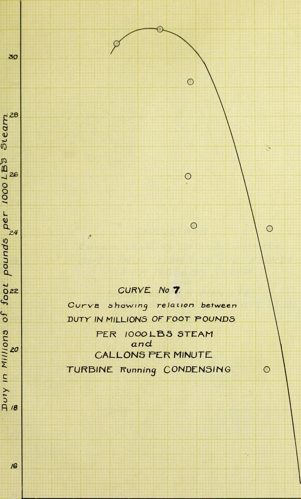 An illustration from Test of a De Laval turbo-pump, 1906, leaf 78