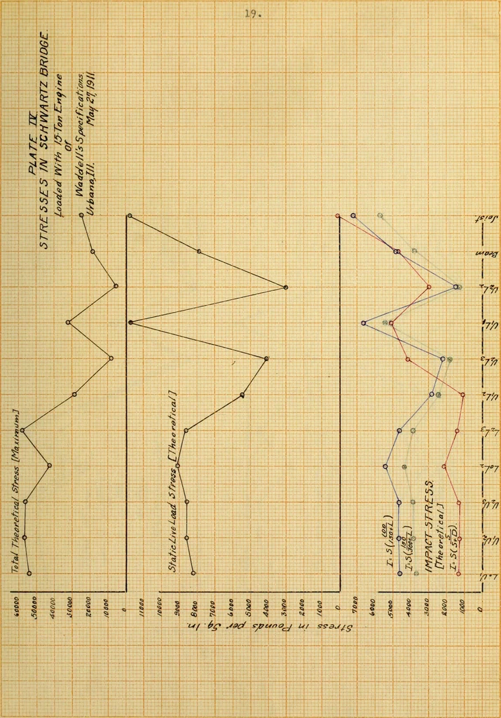 An illustration from Test of a highway bridge, 1911, leaf 48