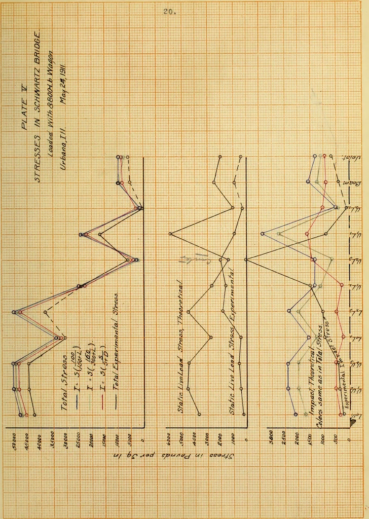 An illustration from Test of a highway bridge, 1911, leaf 50