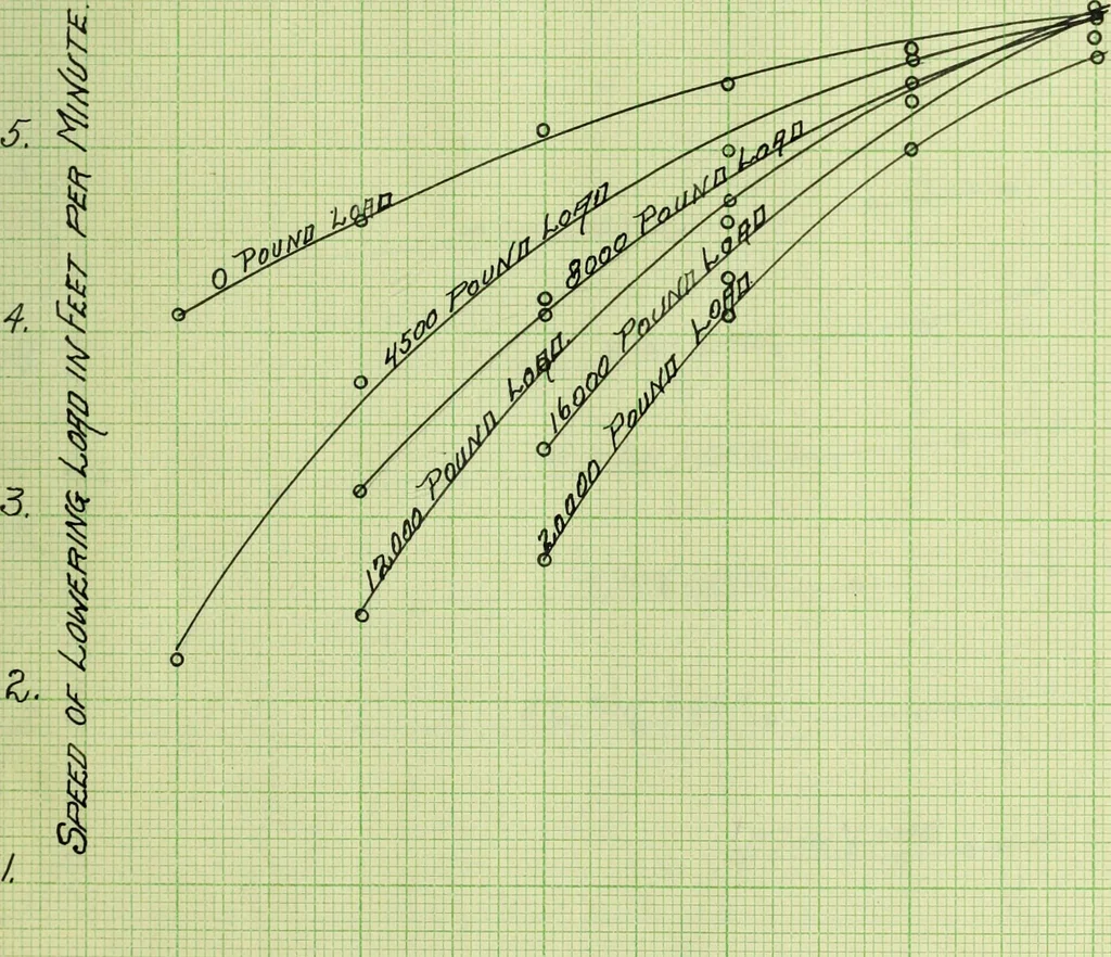 An illustration from Test of ten ton crane, 1911, leaf 46