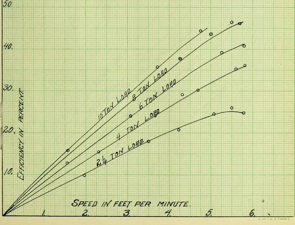 An illustration from Test of ten ton crane, 1911, leaf 52
