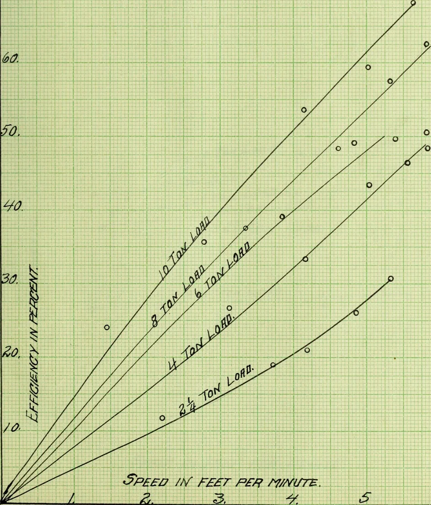 An illustration from Test of ten ton crane, 1911, leaf 54