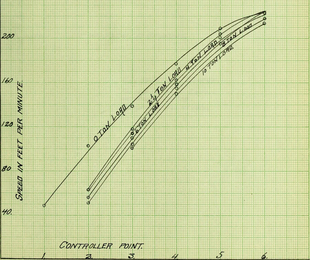 An illustration from Test of ten ton crane, 1911, leaf 58