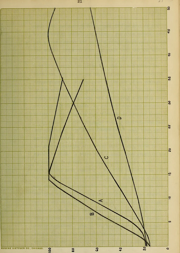 An illustration from Tests of household electrical appliances, 1909, leaf 48