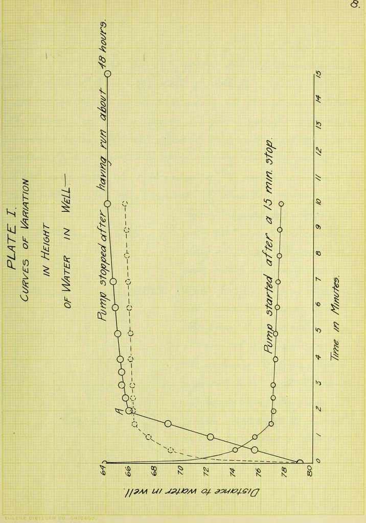 An illustration from Tests of the pumps and wells of the University of Illinois, 1906, leaf 22