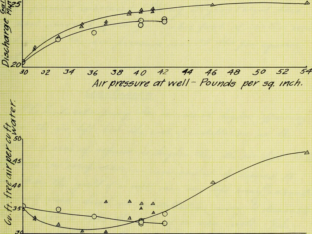 An illustration from Tests of the pumps and wells of the University of Illinois, 1906, leaf 40