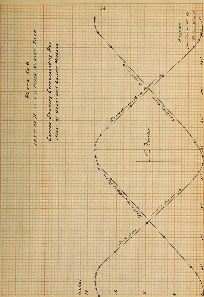 An illustration from Tests of the pumps and wells of the University of Illinois, 1914, leaf 36