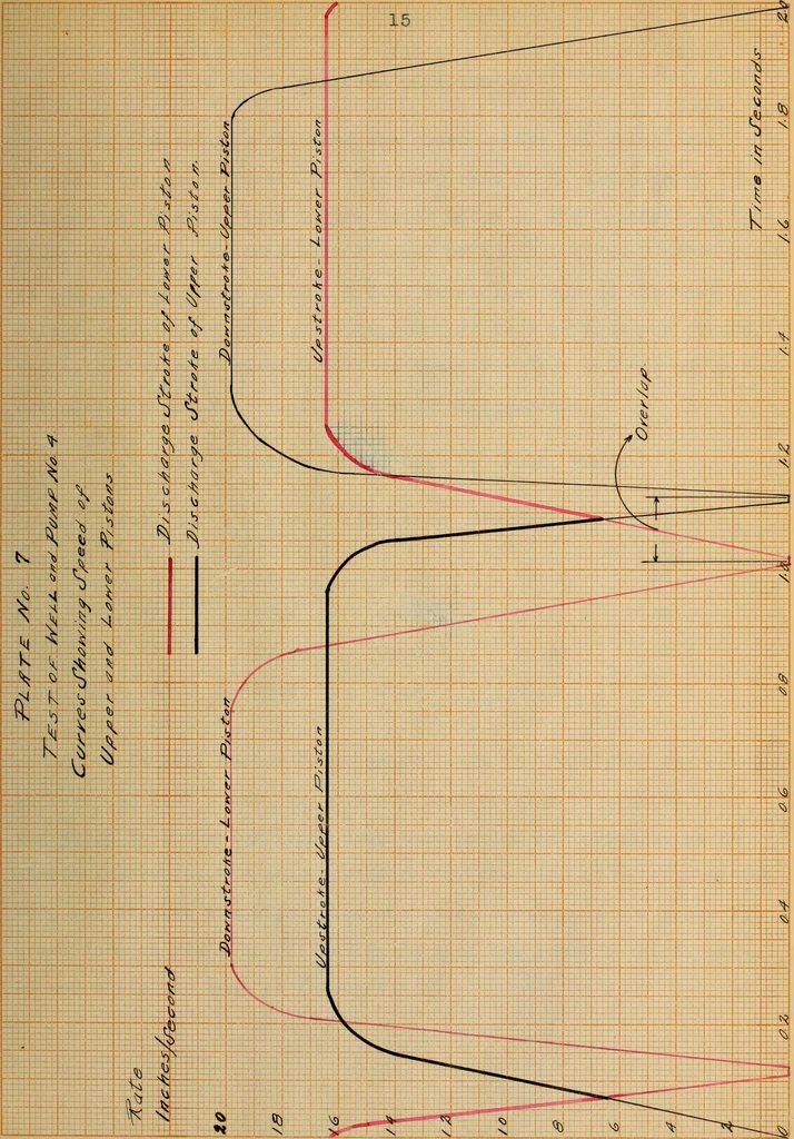 An illustration from Tests of the pumps and wells of the University of Illinois, 1914, leaf 38