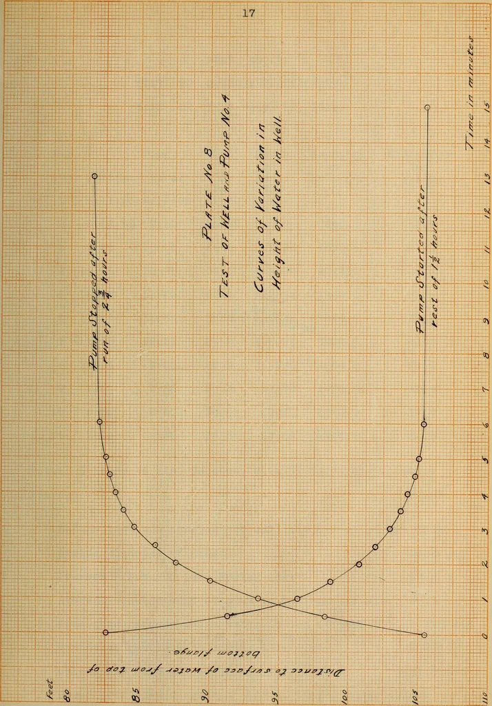 An illustration from Tests of the pumps and wells of the University of Illinois, 1914, leaf 42