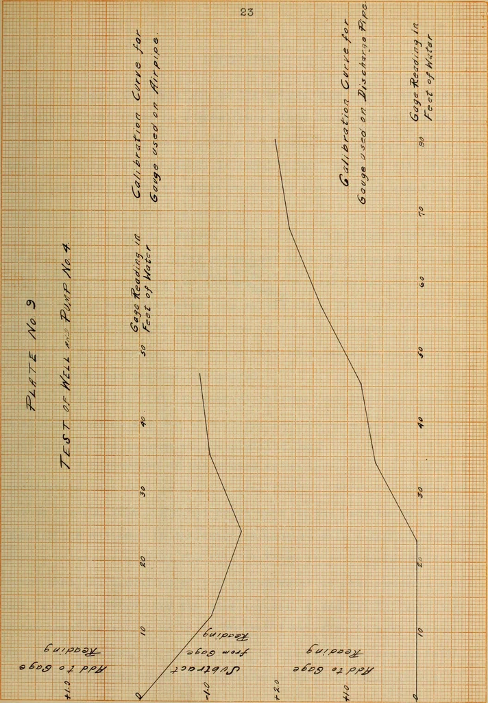 An illustration from Tests of the pumps and wells of the University of Illinois, 1914, leaf 54