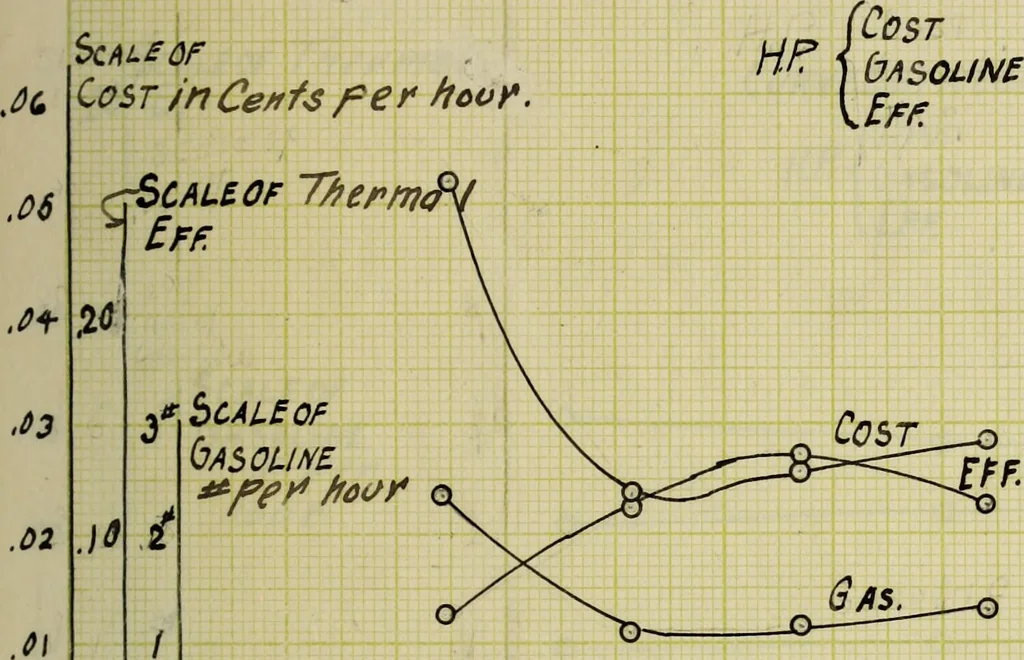 An illustration from Tests of several types of small gasolene engines, 1906, leaf 76