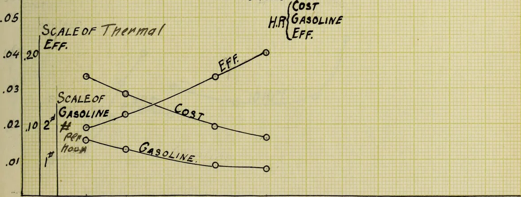 An illustration from Tests of several types of small gasolene engines, 1906, leaf 76