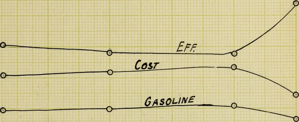 An illustration from Tests of several types of small gasolene engines, 1906, leaf 78
