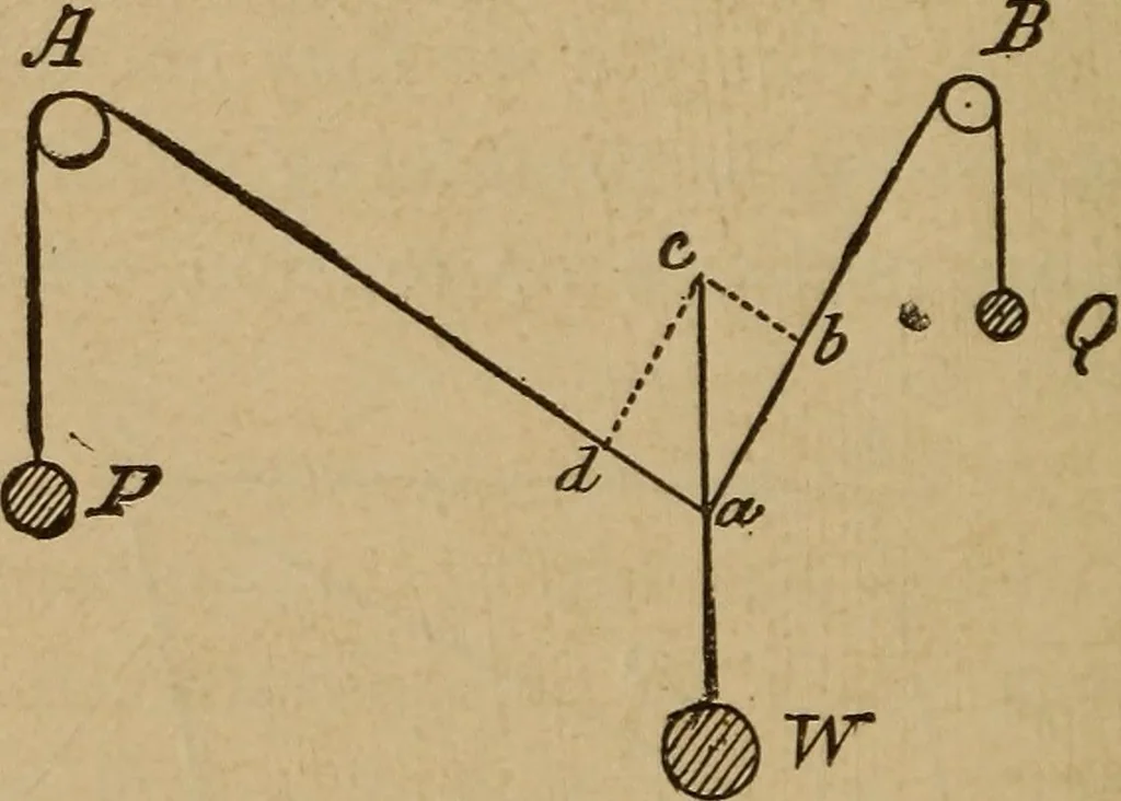 An illustration from A text book of elementary mechanics, for the use of colleges and schools, 1881, leaf 151