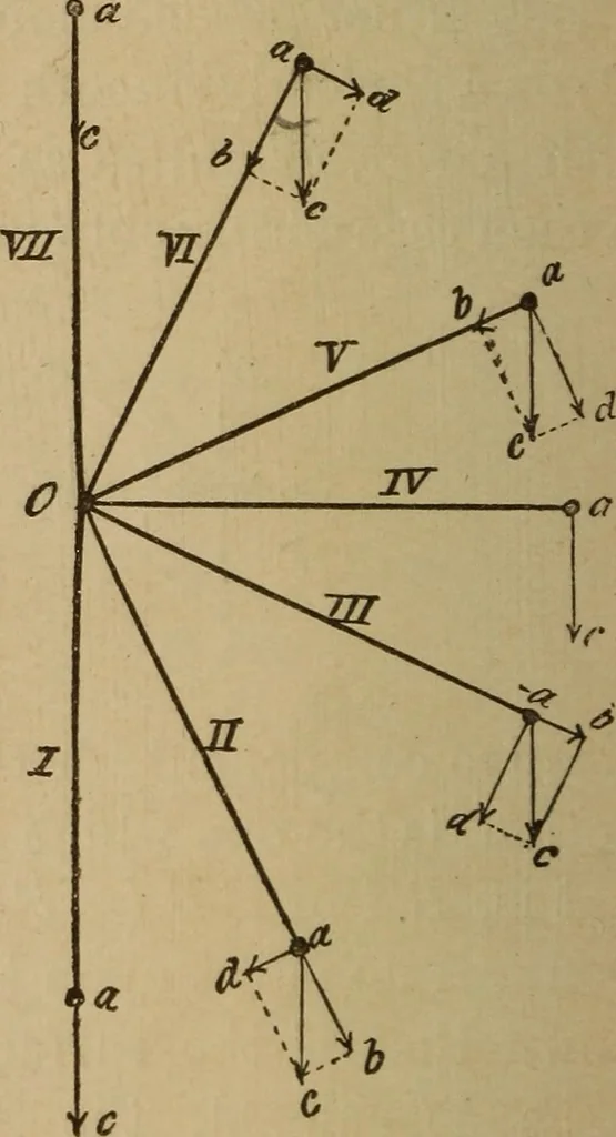 An illustration from A text book of elementary mechanics, for the use of colleges and schools, 1881, leaf 165