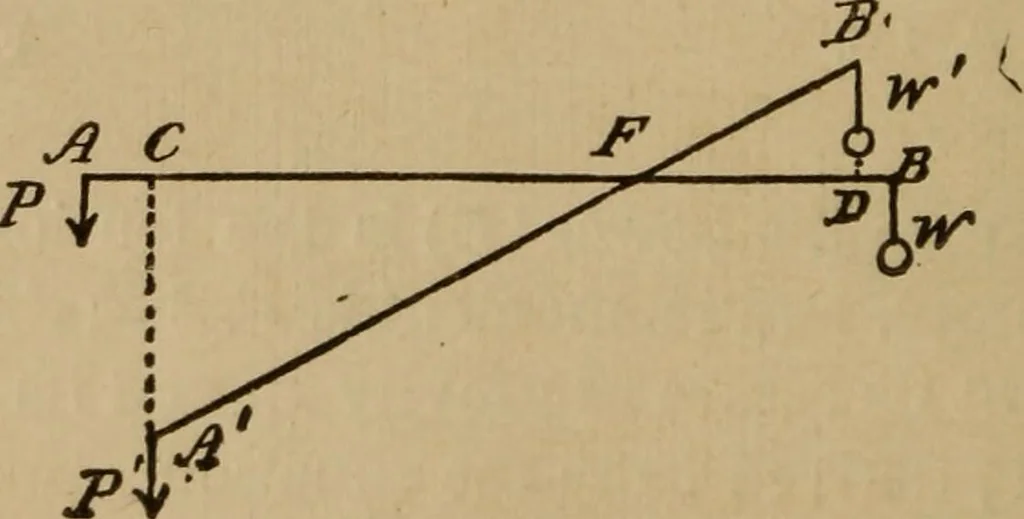 An illustration from A text book of elementary mechanics, for the use of colleges and schools, 1881, leaf 219