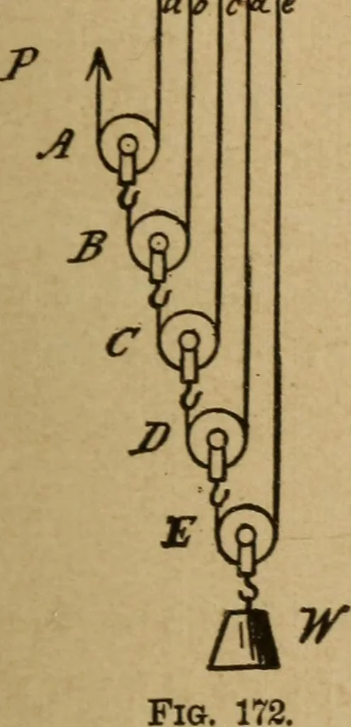 An illustration from A text book of elementary mechanics, for the use of colleges and schools, 1881, leaf 252