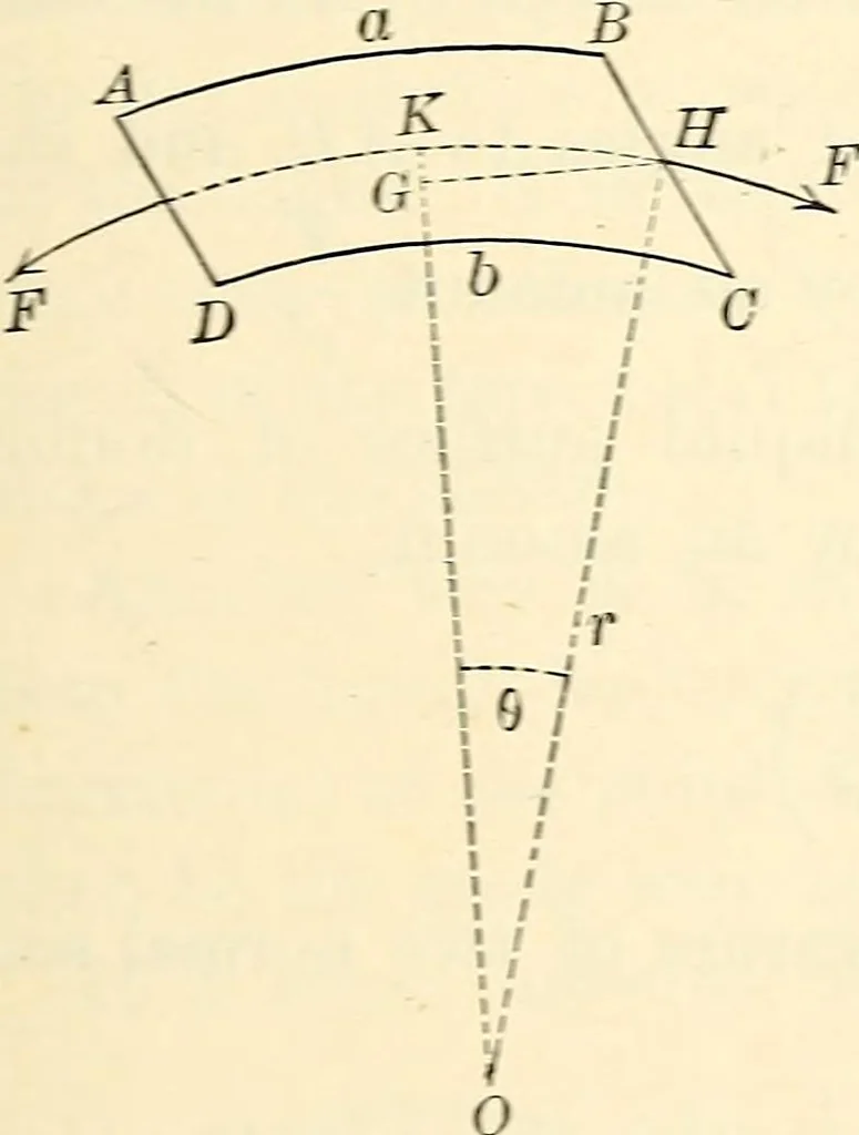 An illustration from Text-book of general physics, for the use of colleges and scientific schools, 1899, leaf 152
