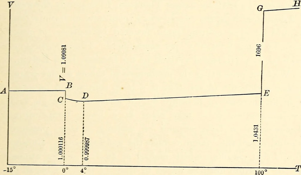 An illustration from Text-book of general physics, for the use of colleges and scientific schools, 1899, leaf 214