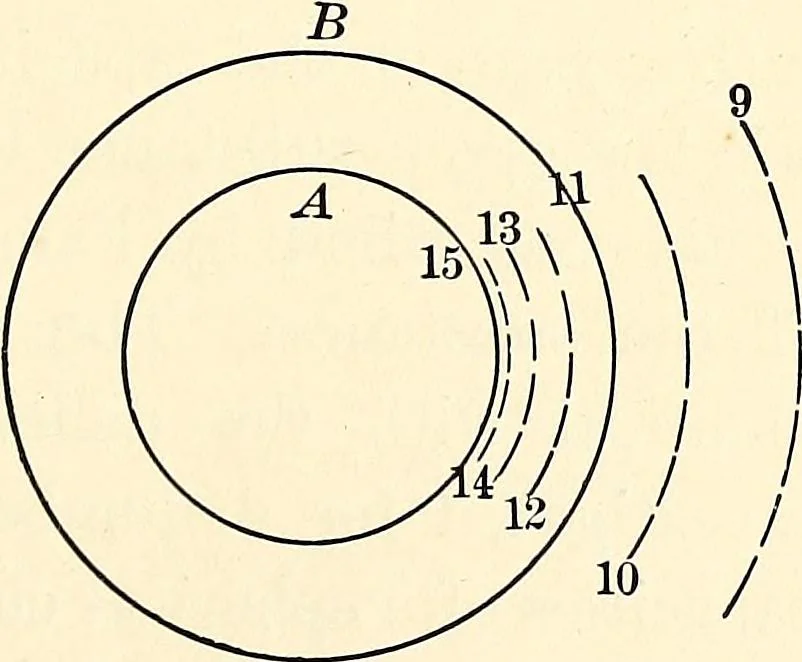 An illustration from Text-book of general physics, for the use of colleges and scientific schools, 1899, leaf 350