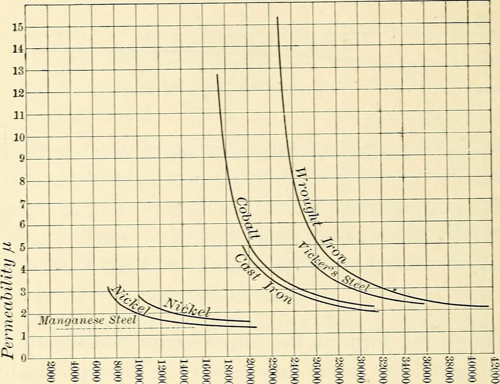 An illustration from Text-book of general physics, for the use of colleges and scientific schools, 1899, leaf 389