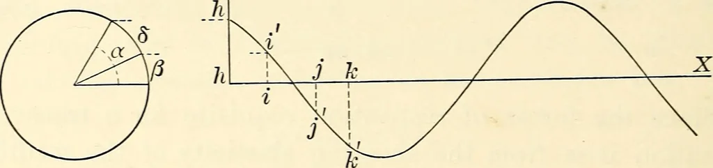 An illustration from Text-book of general physics, for the use of colleges and scientific schools, 1899, leaf 527