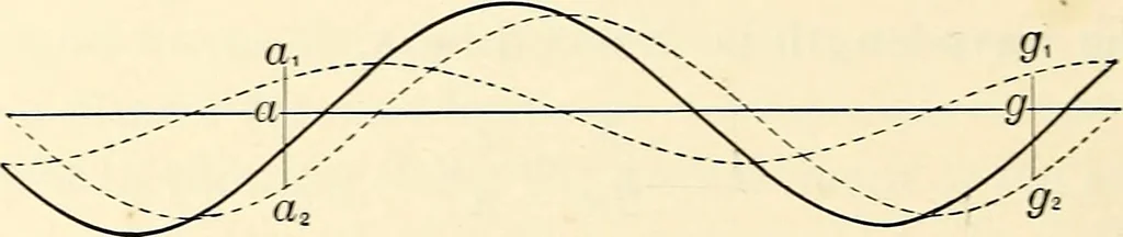 An illustration from Text-book of general physics, for the use of colleges and scientific schools, 1899, leaf 529
