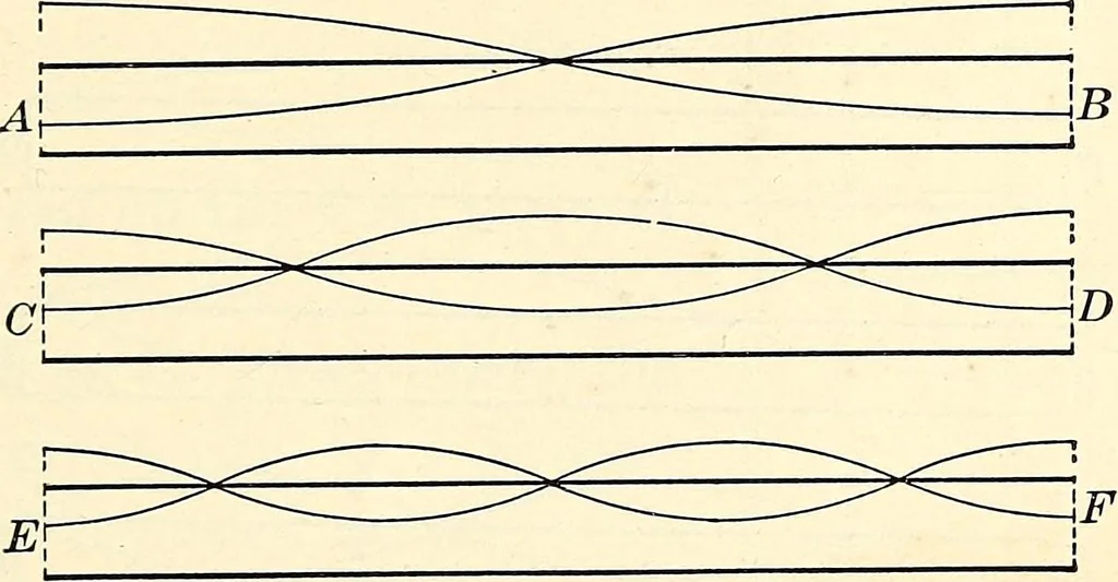An illustration from Text-book of general physics, for the use of colleges and scientific schools, 1899, leaf 566