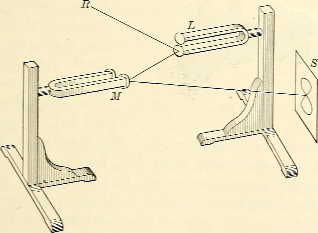 An illustration from Text-book of general physics, for the use of colleges and scientific schools, 1899, leaf 582