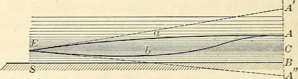 An illustration from Text-book of general physics, for the use of colleges and scientific schools, 1899, leaf 695