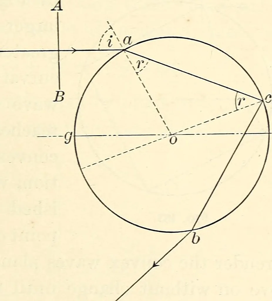 An illustration from Text-book of general physics, for the use of colleges and scientific schools, 1899, leaf 704