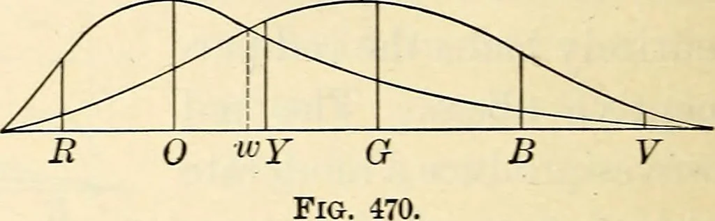 An illustration from Text-book of general physics, for the use of colleges and scientific schools, 1899, leaf 735