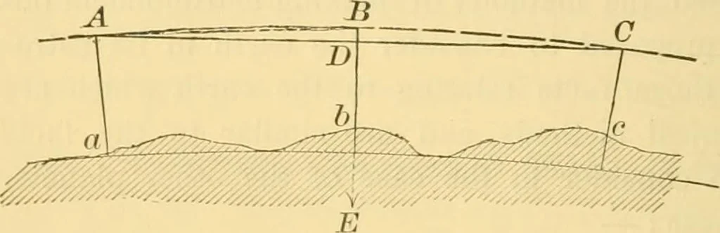 An illustration from A text-book of general astronomy : for colleges and scientific schools, 1888, leaf 105