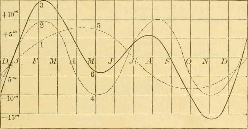 An illustration from A text-book of general astronomy : for colleges and scientific schools, 1888, leaf 144