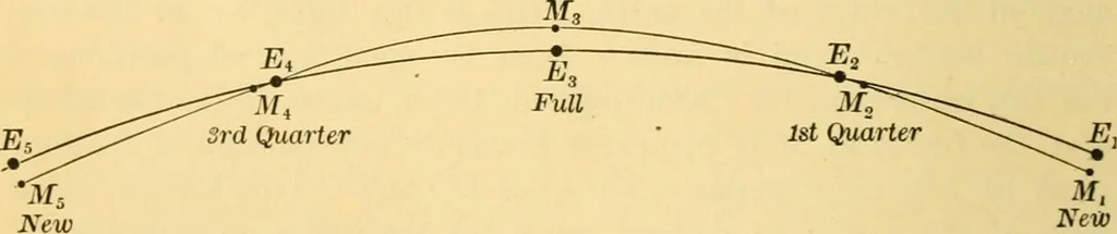 An illustration from A text-book of general astronomy : for colleges and scientific schools, 1888, leaf 163