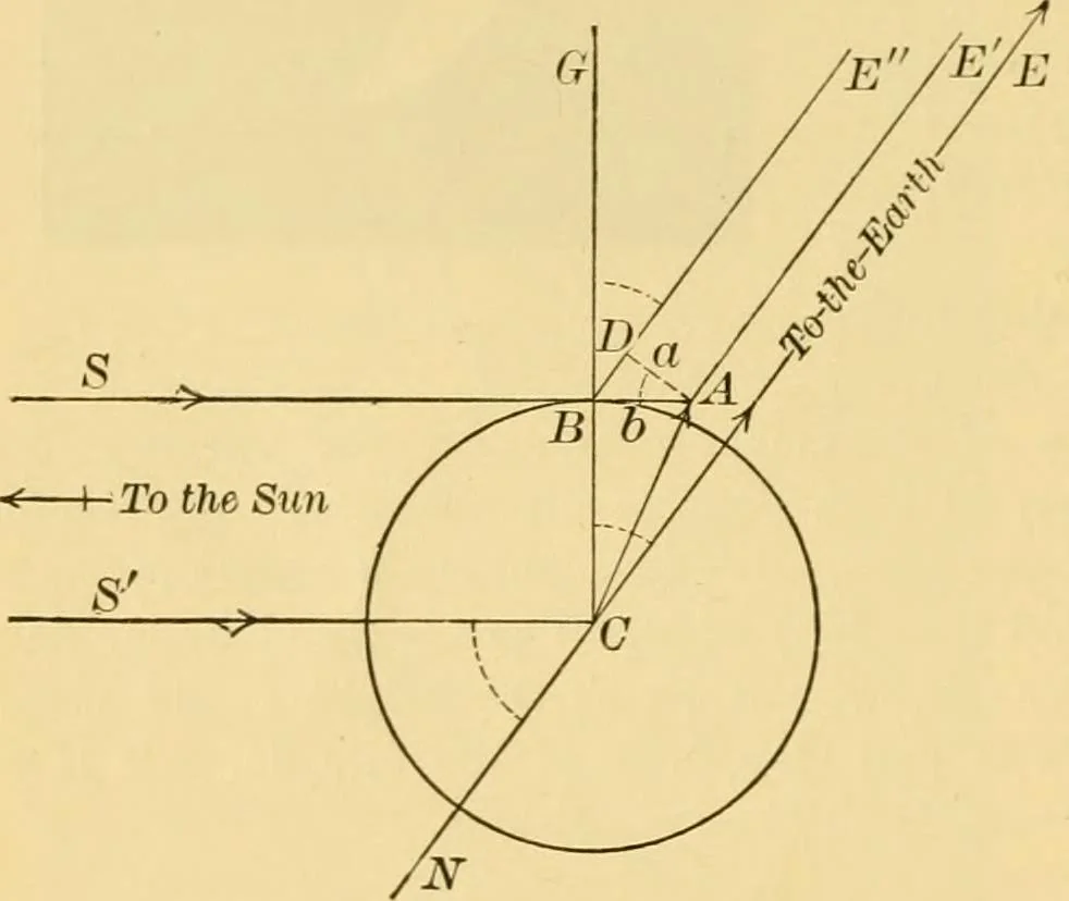 An illustration from A text-book of general astronomy : for colleges and scientific schools, 1888, leaf 183