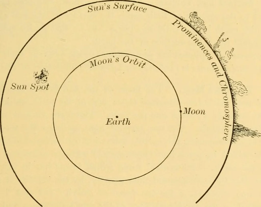 An illustration from A text-book of general astronomy : for colleges and scientific schools, 1888, leaf 186