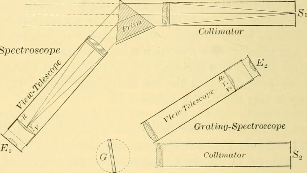 An illustration from A text-book of general astronomy : for colleges and scientific schools, 1888, leaf 207
