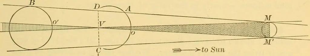 An illustration from A text-book of general astronomy : for colleges and scientific schools, 1888, leaf 248