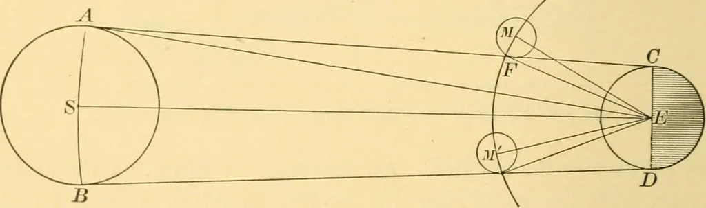 An illustration from A text-book of general astronomy : for colleges and scientific schools, 1888, leaf 251