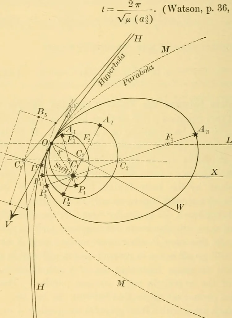 An illustration from A text-book of general astronomy : for colleges and scientific schools, 1888, leaf 277
