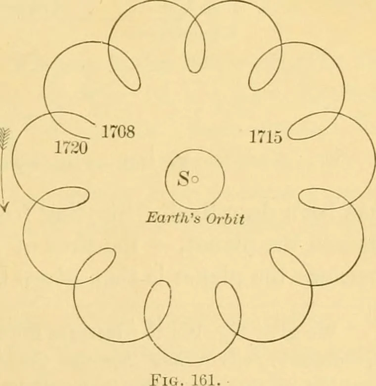 An illustration from A text-book of general astronomy : for colleges and scientific schools, 1888, leaf 310
