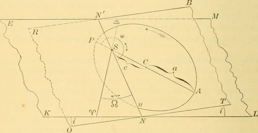 An illustration from A text-book of general astronomy : for colleges and scientific schools, 1888, leaf 317