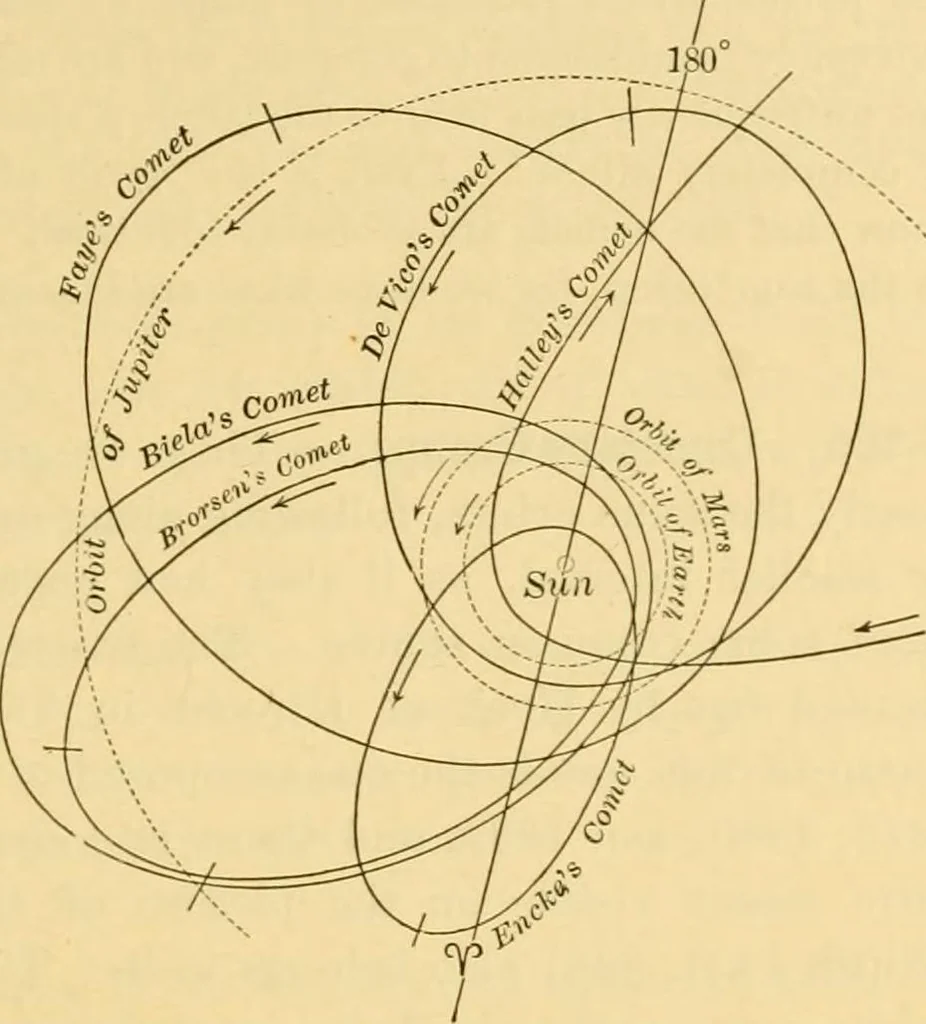 An illustration from A text-book of general astronomy : for colleges and scientific schools, 1888, leaf 412