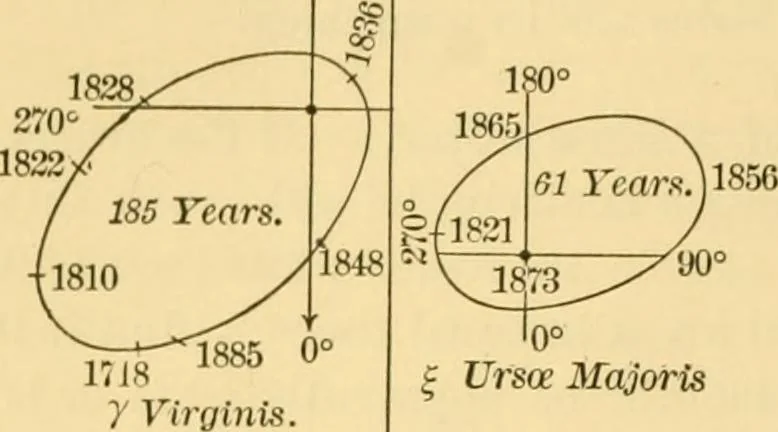 An illustration from A text-book of general astronomy : for colleges and scientific schools, 1888, leaf 511
