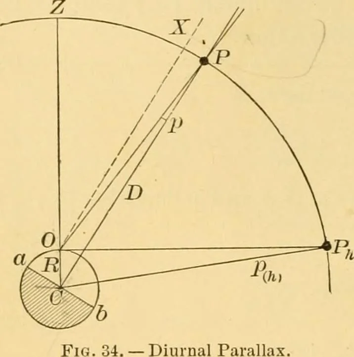 An illustration from A text-book of general astronomy : for colleges and scientific schools, 1888, leaf 73