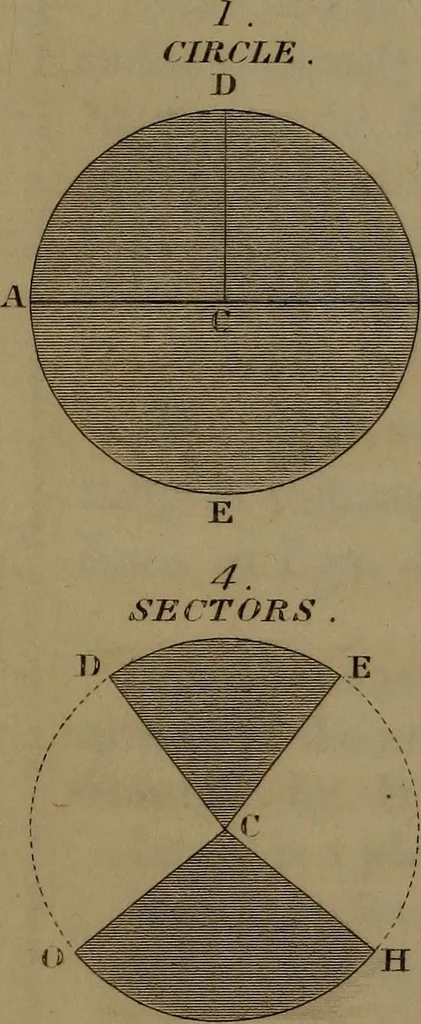 An illustration from A text book of geometrical drawing : abridged from the octavo edition : for the use of schools in which the definitions and rules of geometry are familiarly explained, the practical problems are arranged from the most simple to the more complex, and in their description technicalities are avoided as much as possible : with an introduction to isometrical drawing : and an essay on linear perspective and shadows ..., 1849, leaf 29
